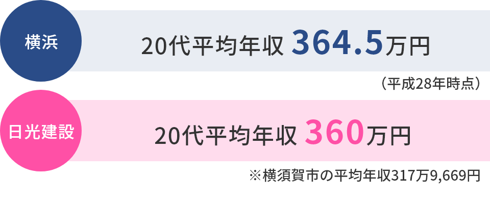 20代平均年収360万円