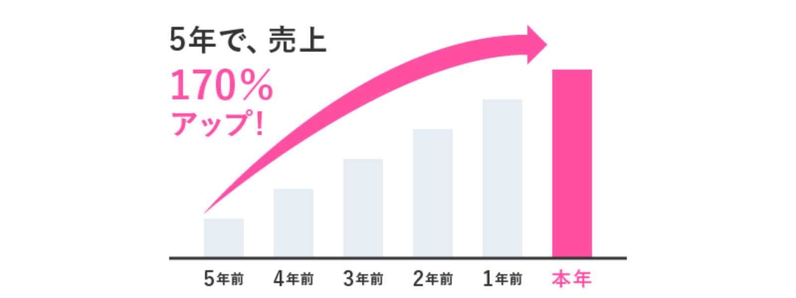 5年で売上170％アップ！