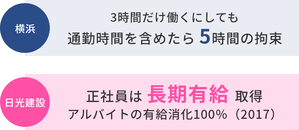 正社員は長期有給取得